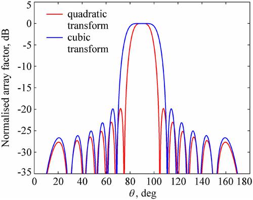 Synthesis of flat-top beampatterns based on simple polynomial transforms of Gaussian excitations