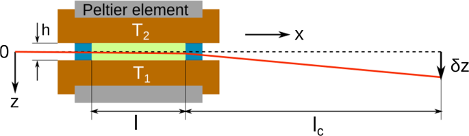 The Measurement of Soret and Thermodiffusion Coefficients in Binary and Ternary Liquid Mixtures