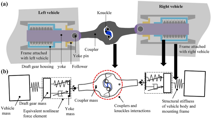 The influence of AAR coupler features on estimation of in-train forces