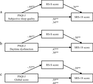 The relationship among sleep, resilience, and stress response in Japanese female university students during the COVID-19 pandemic.