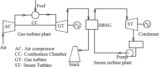 A state-of-the-art review of heat recovery steam generators and waste heat boilers