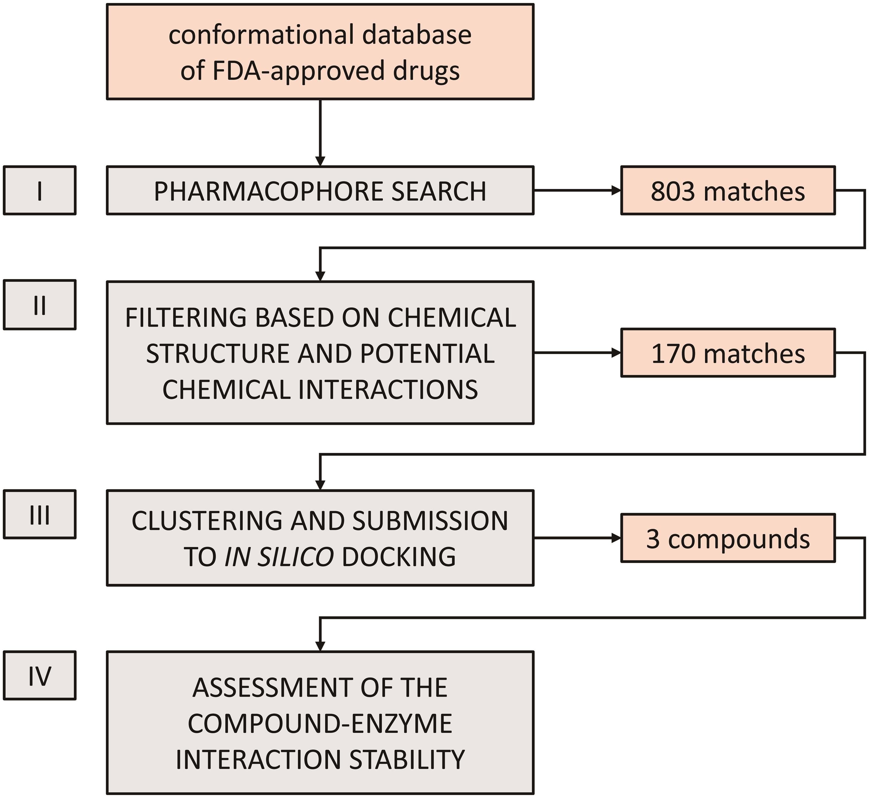 Computational Drug Screening in COVID-19 Drug Repurposing Research: Encouraging Findings and Limitations