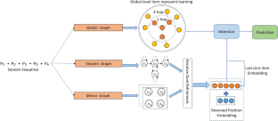 Global-mirror graph network for session-based recommendation