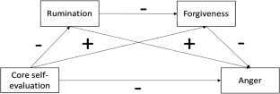 The Influence of Core Self-Evaluation, Rumination, and Forgiveness on the Experience and Expression of Anger