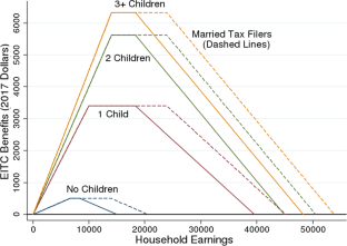 The EITC in rural and economically distressed areas: More bang per buck?