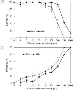 Cadmium uptake and oxidative-stress-induced DNA alterations in the freshwater cladoceran Moina macrocopa (Straus 1820) following consecutive short-term exposure assessments