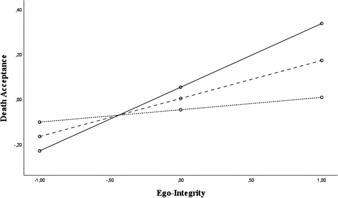 Seeing Death with More Equanimity: The Indirect Effect of Generativity on Death Acceptance Through Ego-Integrity