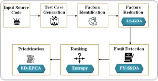 Efficient Fault Detection by Test Case Prioritization via Test Case Selection