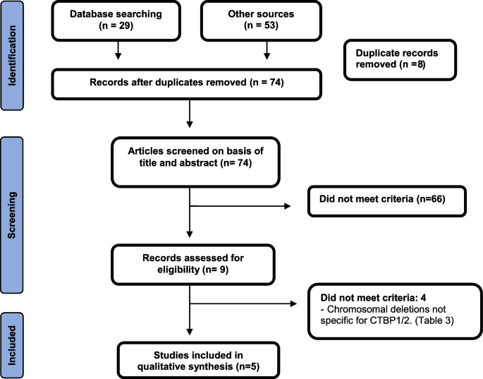 CTBP1 and CTBP2 mutations underpinning neurological disorders: a systematic review.