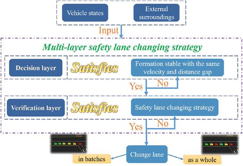 Deep Q-network based multi-layer safety lane changing strategy for vehicle platoon