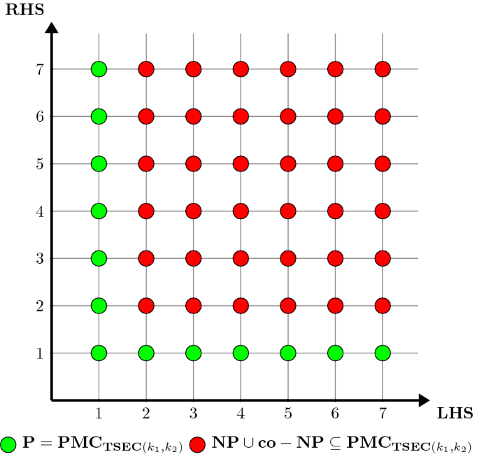 Tissue P systems with evolutional communication rules with two objects in the left-hand side