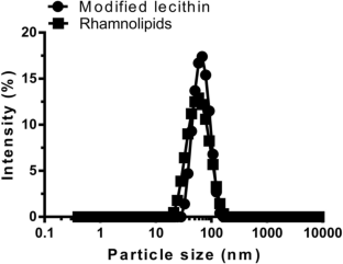 Formulation and Characterization of Natural Surfactant-Stabilized Zein Nanoparticles for Encapsulation of Ergocalciferol