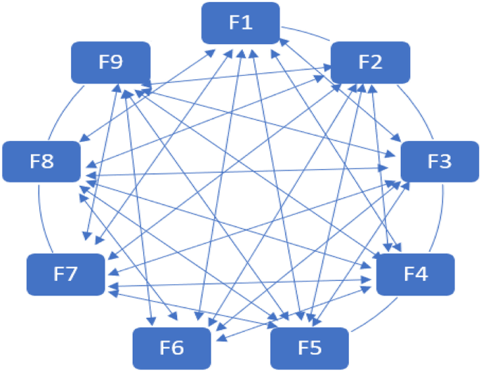 Investigating the role of knowledge-based supply chains for supply chain resilience by graph theory matrix approach