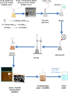 Nanosorbent based on coprecipitation of ZnO in goethite for competitive sorption of Cd(II)-Pb(II) and Cd(II)-Pb(II)-Ni(II) systems