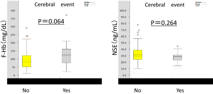 Neuron-specific enolase levels immediately following cardiovascular surgery is modulated by hemolysis due to cardiopulmonary bypass, making it unsuitable as a brain damage biomarker.