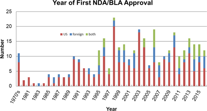 Role of global public sector research in discovering new drugs and vaccines.