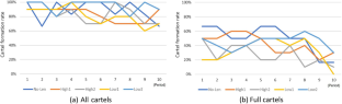 Leniency Policies and Cartel Success: An Experiment