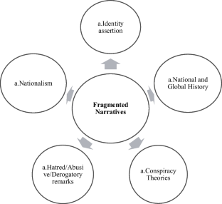 Fragmented Discourses: The Indian Digital Public Sphere in a Post-truth Era