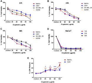 A Cicada Antimicrobial Peptide, Cryptonin, Exhibits Potent Antitumor Activity by Necrosis on Human Melanoma Cells