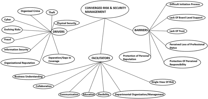 Implementing Converged Security Risk Management: Drivers, Barriers, and Facilitators