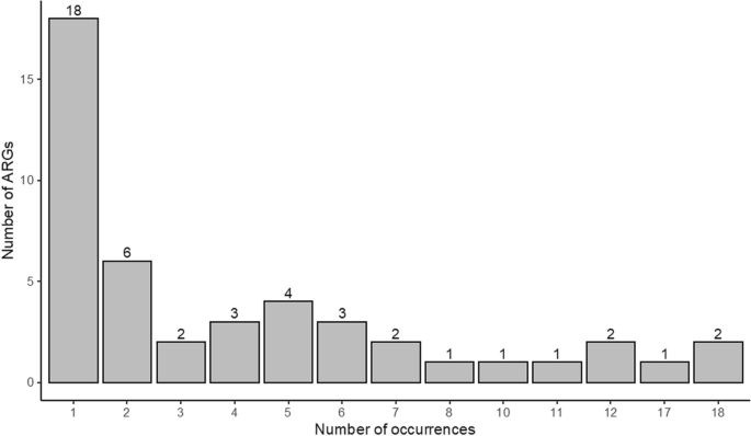 Characterization of the soil resistome and mobilome in Namib Desert soils.