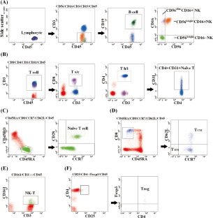 Effect of changes in lymphocyte subsets at diagnosis in acute myeloid leukemia on prognosis: association with complete remission rates and relapse free survivals.