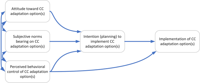 Attitudes and opportunities: comparing climate change adaptation intentions and decisions of agricultural producers in Shaanxi, China, and British Columbia, Canada.