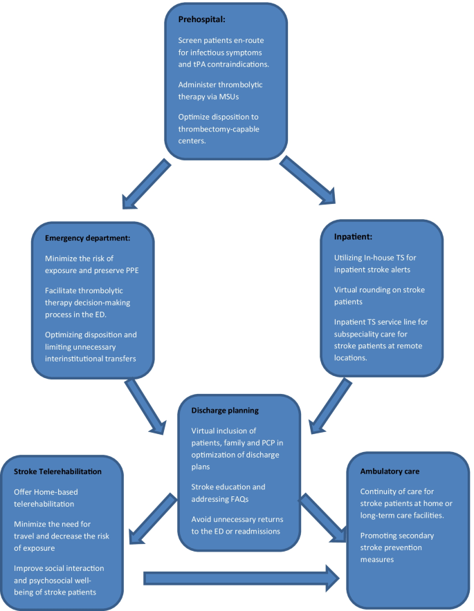 Telestroke's Role Through the COVID-19 Pandemic and Beyond.