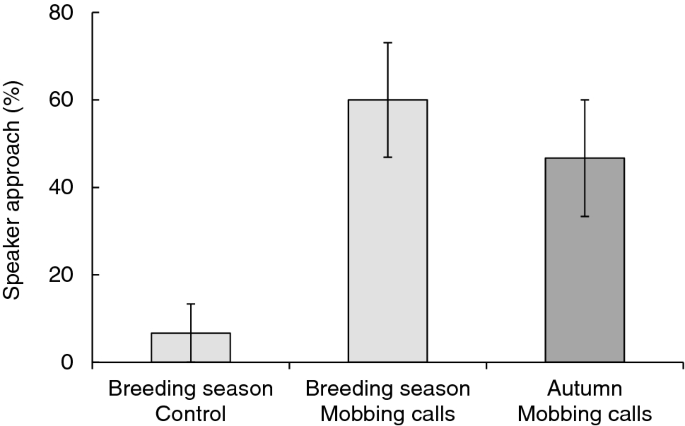 Season does not influence the response of great tits (Parus major) to allopatric mobbing calls