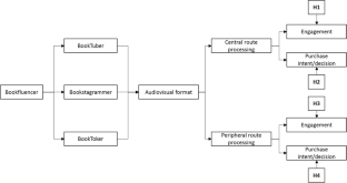 Persuasion and Engagement in the Spanish Bookfluencers' Content