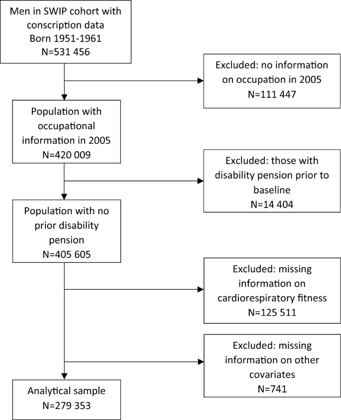 The impact of cardiorespiratory fitness and physical workload on disability pension-a cohort study of Swedish men.