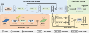 Point-voxel dual stream transformer for 3d point cloud learning