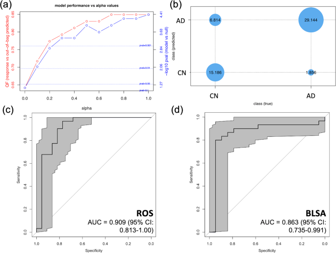 Unbiased proteomics and multivariable regularized regression techniques identify SMOC1, NOG, APCS, and NTN1 in an Alzheimer's disease brain proteomic signature.