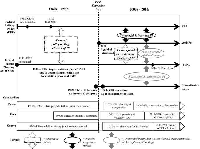 Unintended policy integration through entrepreneurship at the implementation stage