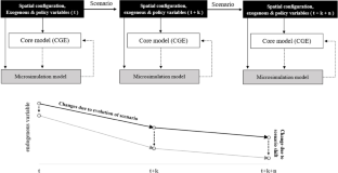 The future of transport-related emissions in dense urban areas: an analysis of various policy scenarios with MOLES