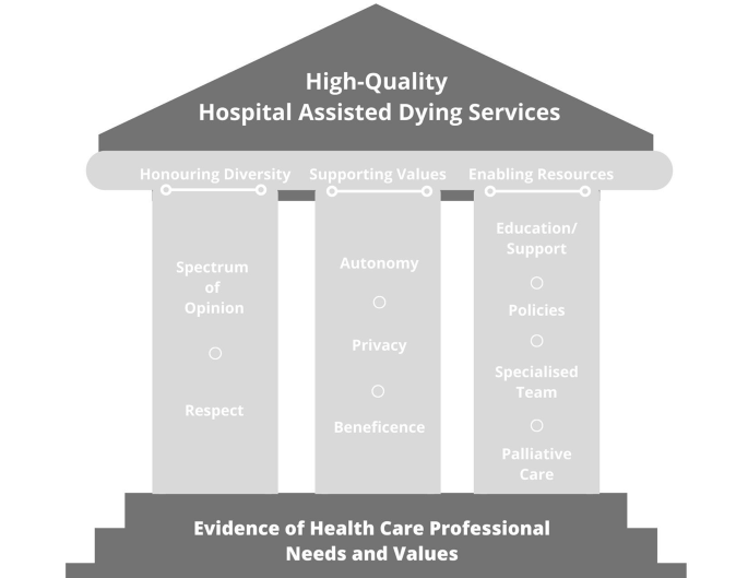 Access Isn't Enough: Evaluating the Quality of a Hospital Medical Assistance in Dying Program.