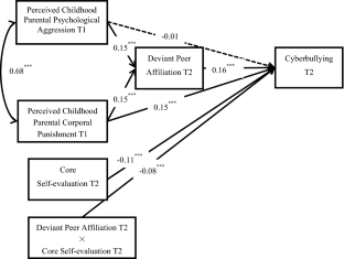 The Relationship Between Perceived Childhood Harsh Parental Discipline and Cyberbullying among College Students: A Moderated Mediation Model