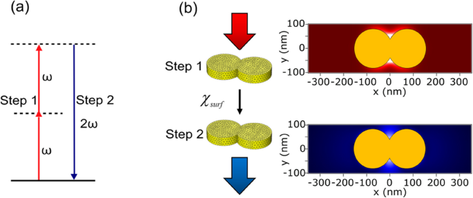 Nonlinear plasmonics: second-harmonic generation and multiphoton photoluminescence