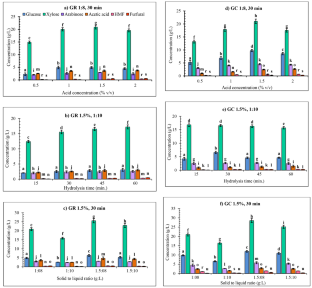 Exploration of Hemicellulosic Hydrolysates Derived from Arundo Donax and Cynodon Dactylon as Potential Substrates for Microbial Protein Production by Candida Tropicalis