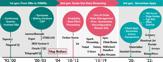 A survey on the evolution of stream processing systems