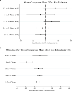 Examining How Conditioning on Different Wave Lengths Alters Sample Characteristics and Results in a Panel Dataset of Youth Who Have Committed Serious Offenses