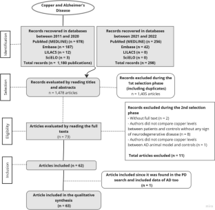 Are high copper levels related to Alzheimer’s and Parkinson’s diseases? A systematic review and meta-analysis of articles published between 2011 and 2022