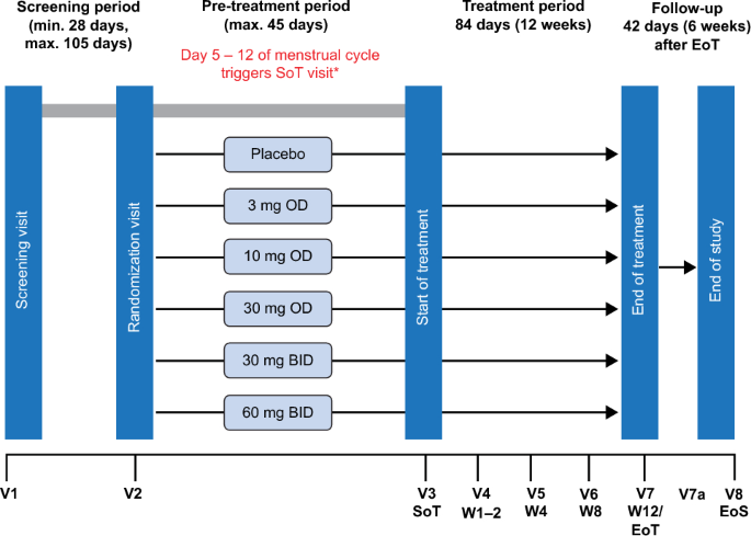 Hepatotoxicity of AKR1C3 Inhibitor BAY1128688: Findings from an Early Terminated Phase IIa Trial for the Treatment of Endometriosis.