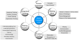 Maker Competency Instrument for Elementary and Secondary School Science