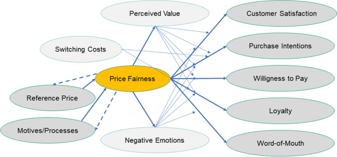 Price fairness: square equity and mean pricing