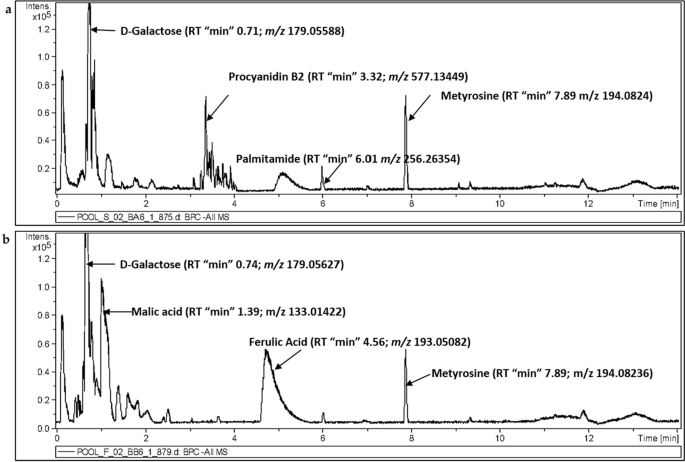 Untargeted metabolomics analysis of four date palm (Phoenix dactylifera L.) cultivars using MS and NMR