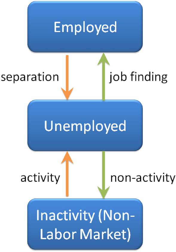 Regional decomposition in age-group unemployment dynamics in Germany