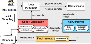 Efficient and robust active learning methods for interactive database exploration