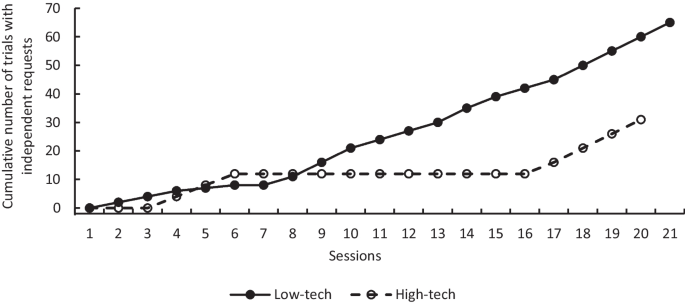 Use of Augmentative and Alternative Communication by Individuals with Rett Syndrome Part 2: High-Tech and Low-Tech Modalities.