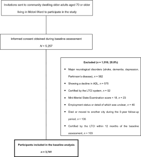 Difference in employment status and onset of disability among Japanese community-dwelling older adults: a prospective cohort study.